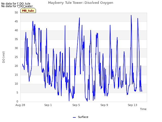 Explore the graph:Mayberry Tule Tower: Disolved Oxygen in a new window