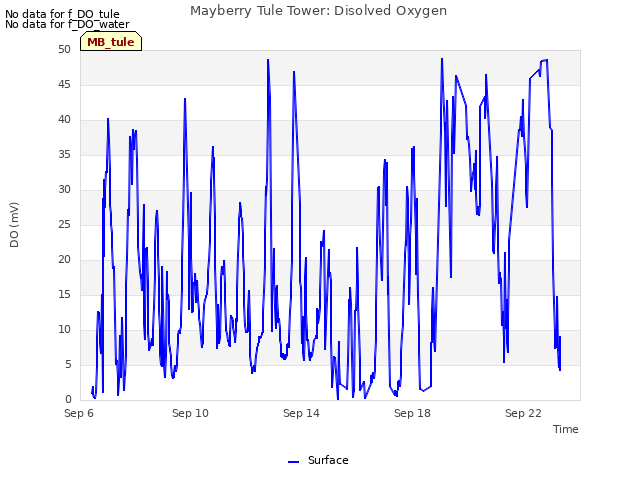 Explore the graph:Mayberry Tule Tower: Disolved Oxygen in a new window