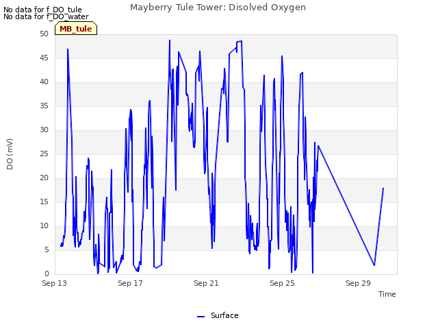 Explore the graph:Mayberry Tule Tower: Disolved Oxygen in a new window