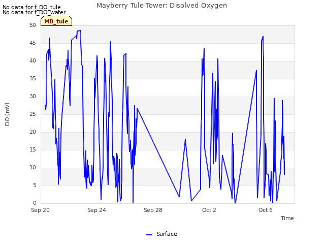 Explore the graph:Mayberry Tule Tower: Disolved Oxygen in a new window