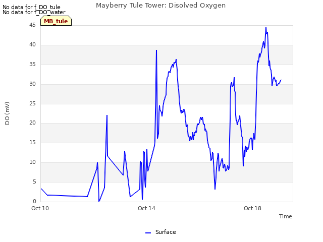 Explore the graph:Mayberry Tule Tower: Disolved Oxygen in a new window
