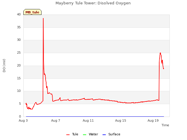Mayberry Tule Tower: Disolved Oxygen