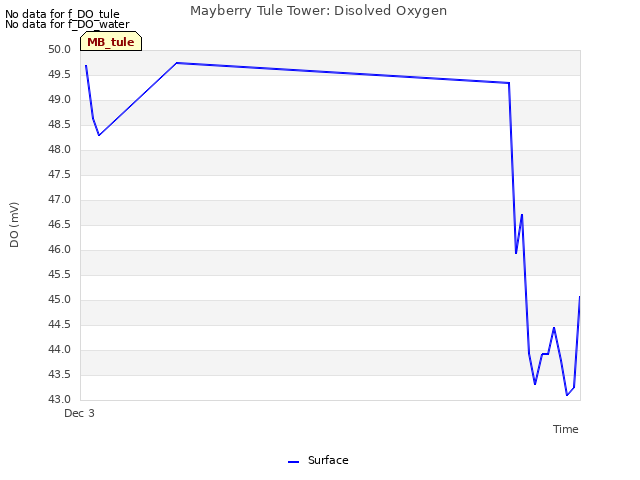 Mayberry Tule Tower: Disolved Oxygen