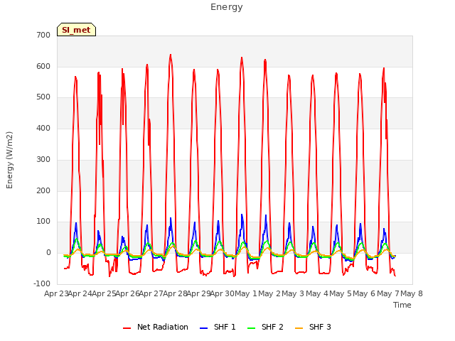 Graph showing Energy