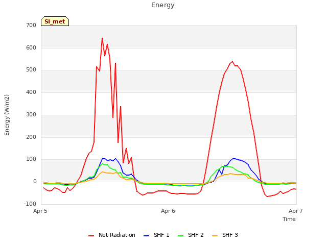 plot of Energy