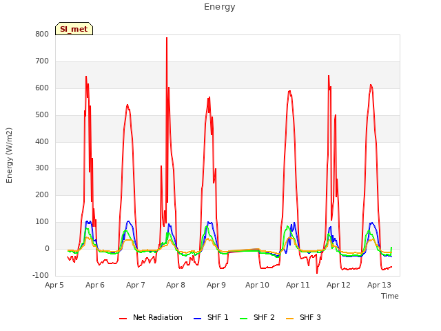 plot of Energy