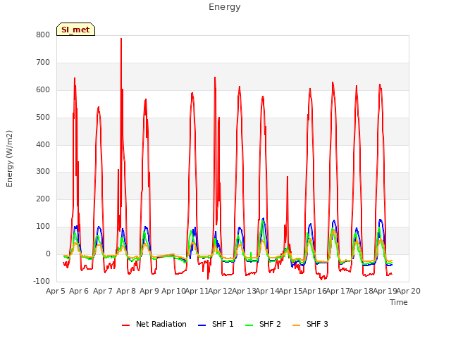 plot of Energy