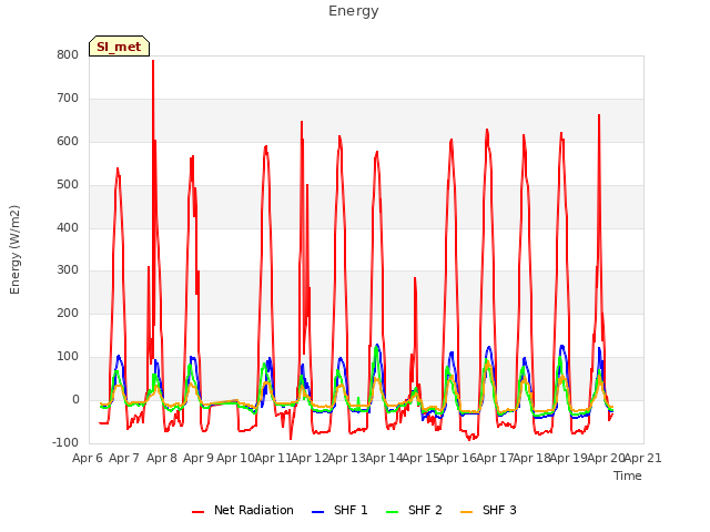 plot of Energy