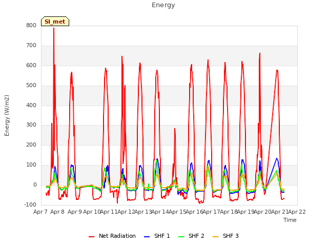 plot of Energy