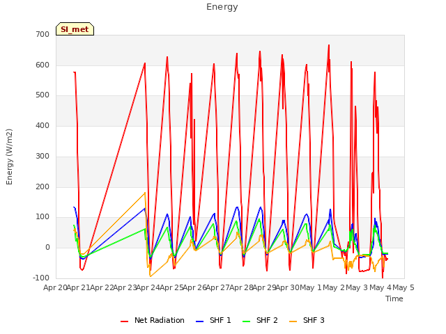 plot of Energy