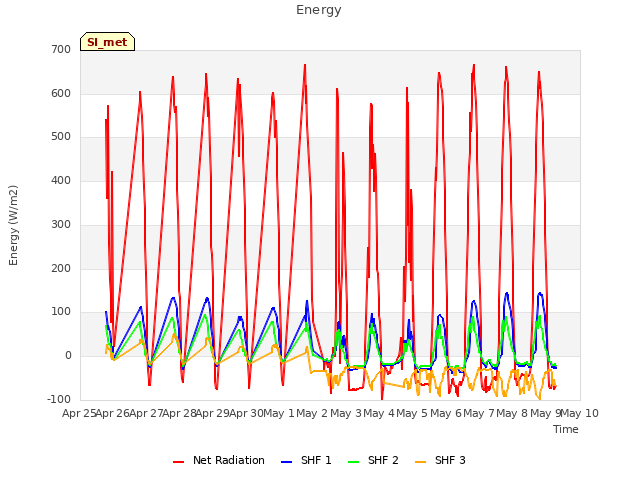 plot of Energy