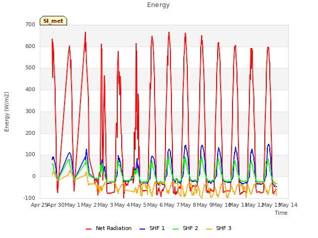 plot of Energy