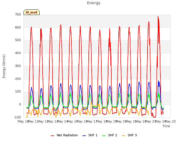 plot of Energy