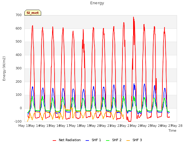 plot of Energy