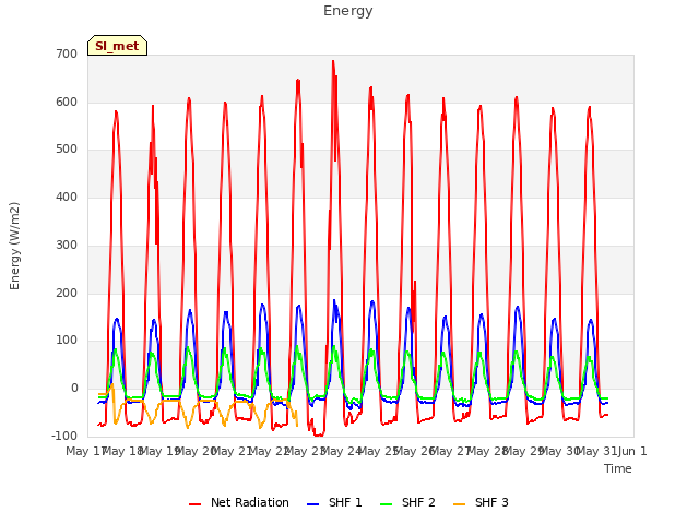 plot of Energy