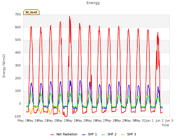 plot of Energy