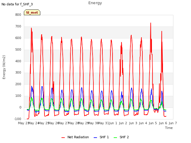 plot of Energy