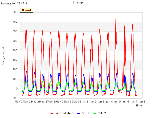 plot of Energy