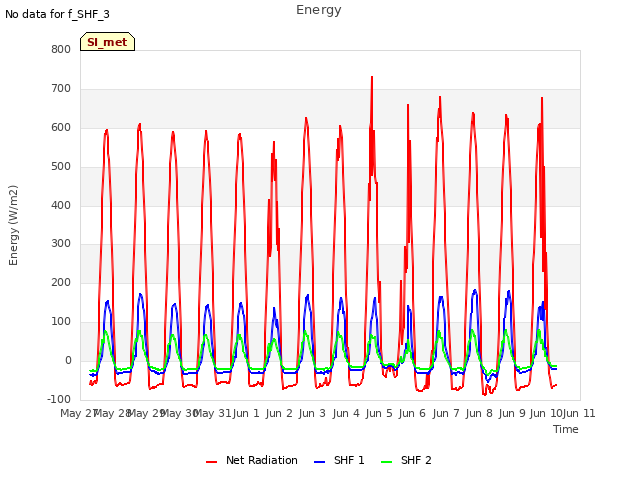 plot of Energy