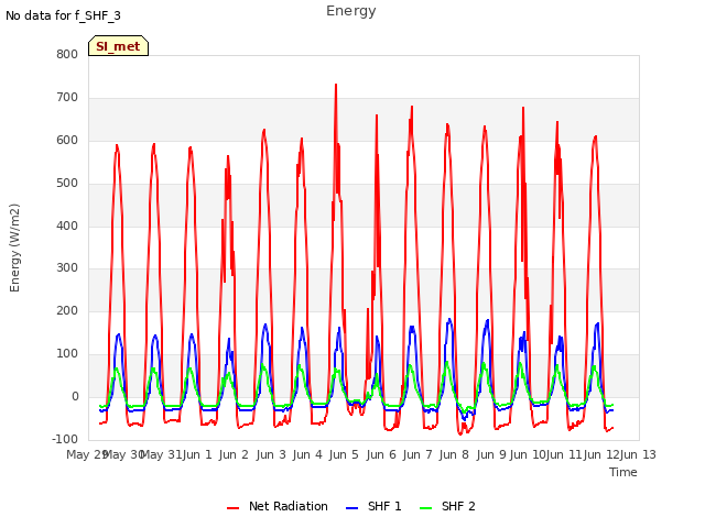 plot of Energy