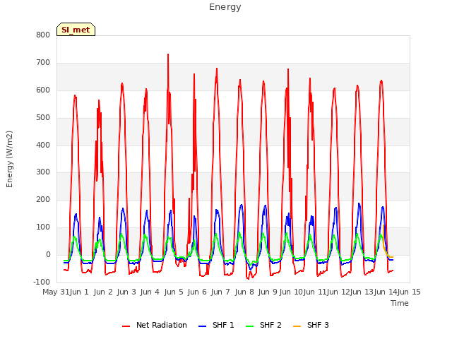 plot of Energy