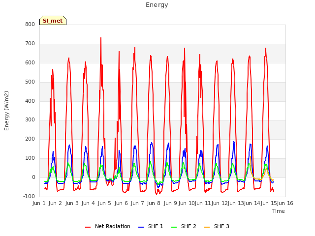 plot of Energy