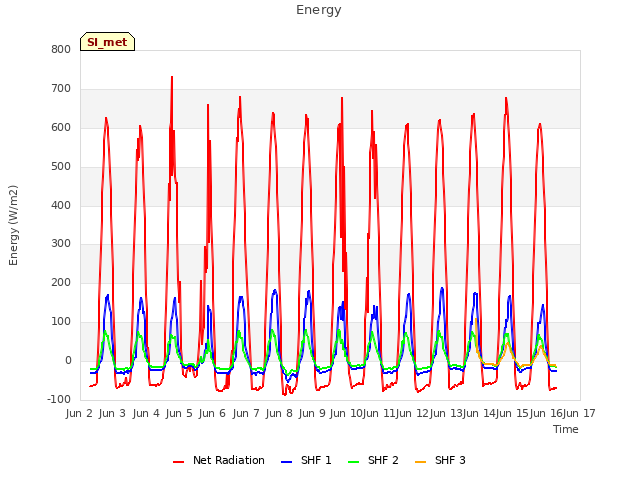 plot of Energy