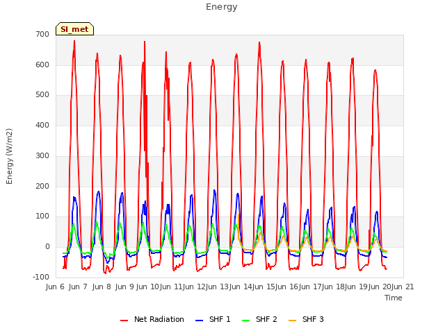 plot of Energy
