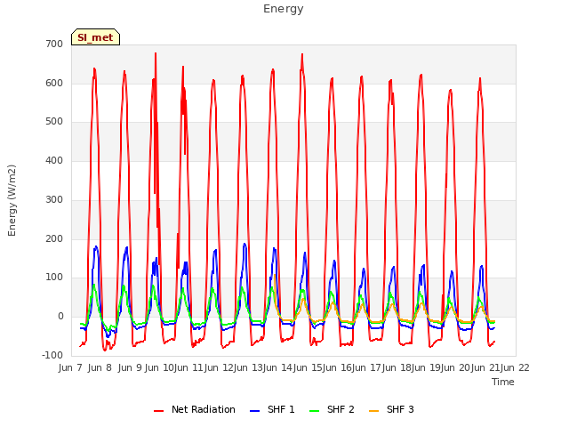 plot of Energy