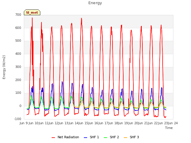 plot of Energy