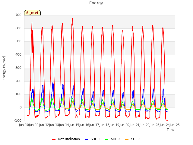 plot of Energy