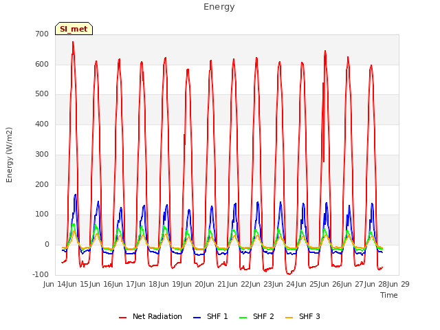 plot of Energy