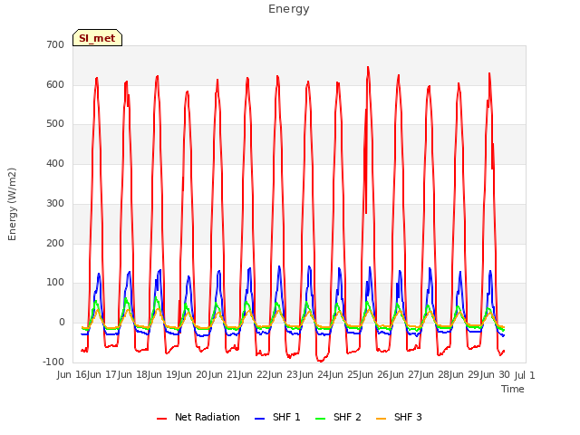 plot of Energy