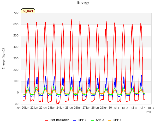 plot of Energy