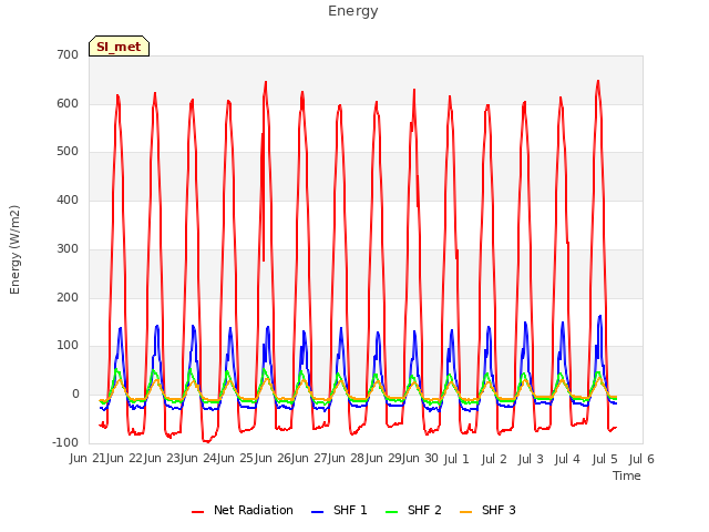 plot of Energy