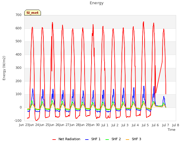 plot of Energy