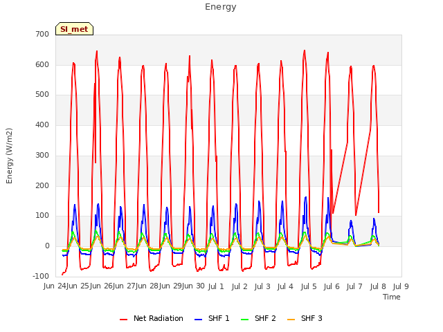 plot of Energy