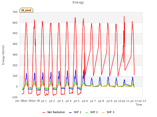 plot of Energy