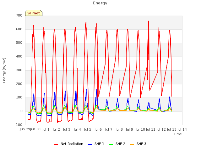 plot of Energy