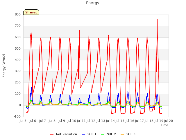 plot of Energy