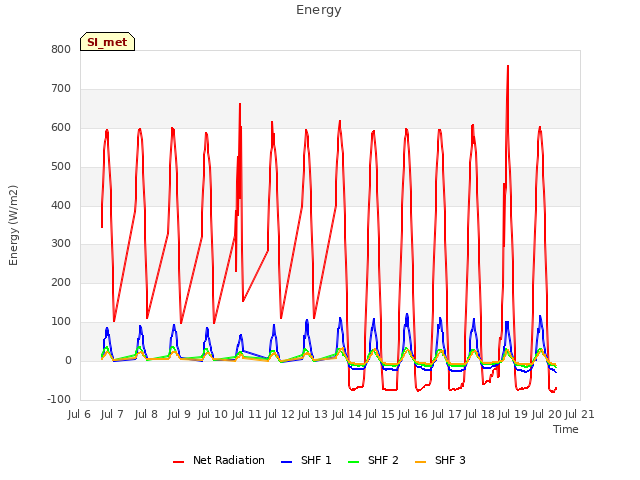 plot of Energy