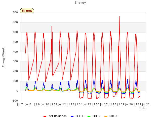 plot of Energy