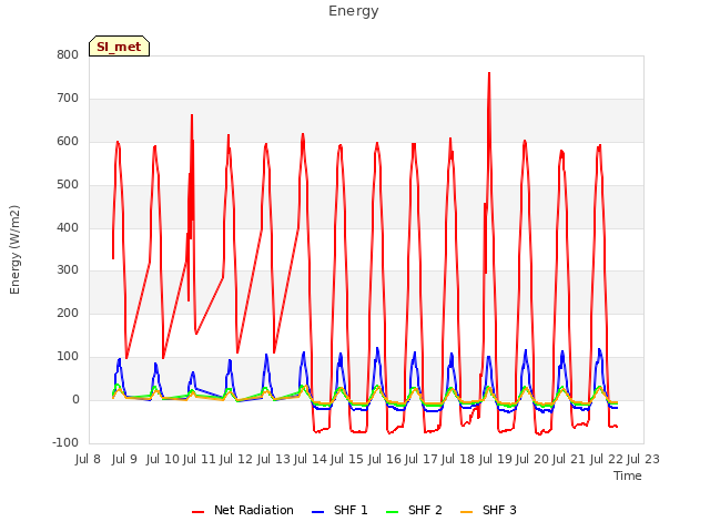 plot of Energy