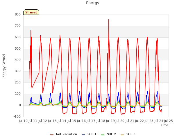 plot of Energy