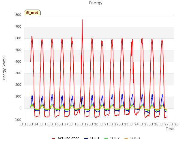 plot of Energy