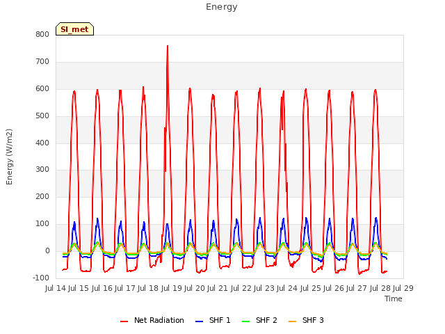 plot of Energy