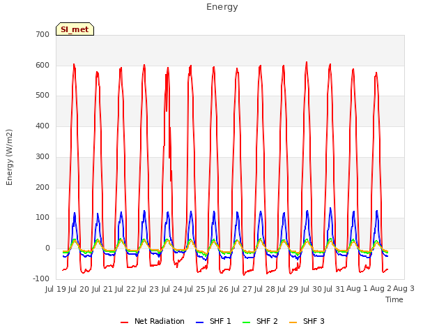 plot of Energy