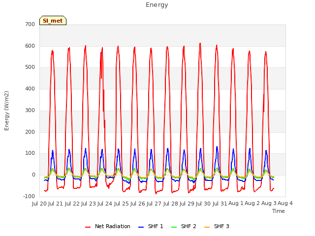 plot of Energy