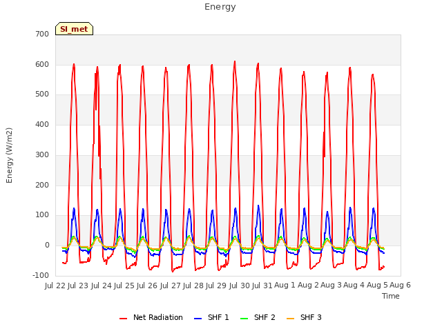 plot of Energy