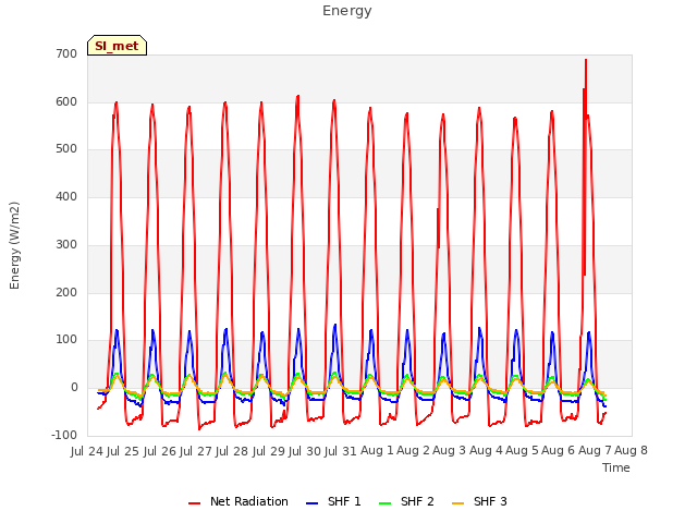 plot of Energy